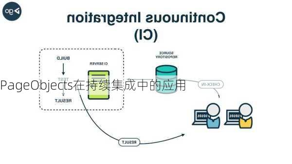 PageObjects在持续集成中的应用