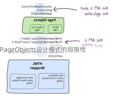PageObjects设计模式的局限性