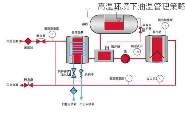 高温环境下油温管理策略