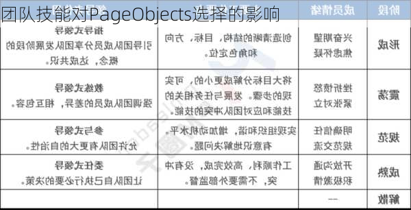 团队技能对PageObjects选择的影响