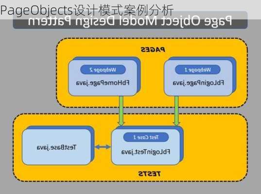 PageObjects设计模式案例分析
