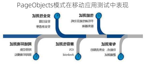 PageObjects模式在移动应用测试中表现