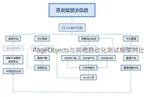 PageObjects与其他自动化测试框架对比
