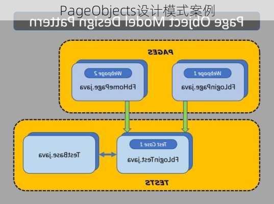 PageObjects设计模式案例