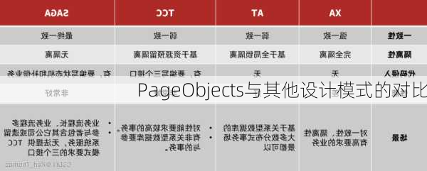 PageObjects与其他设计模式的对比