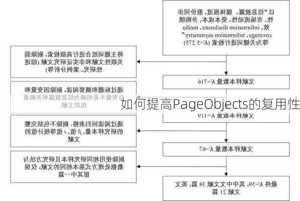 如何提高PageObjects的复用性