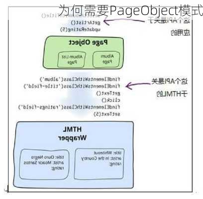 为何需要PageObject模式