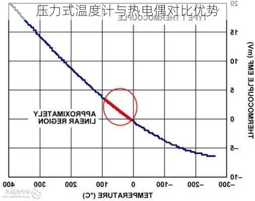 压力式温度计与热电偶对比优势