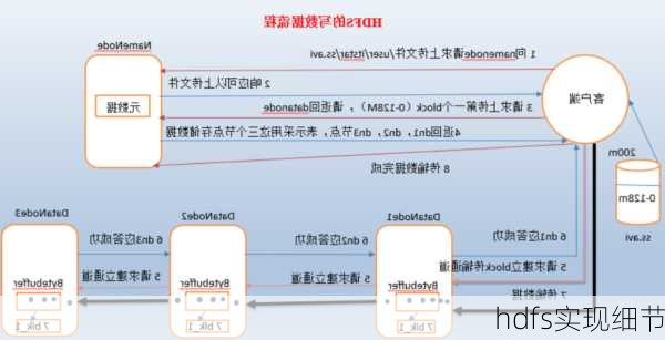 hdfs实现细节