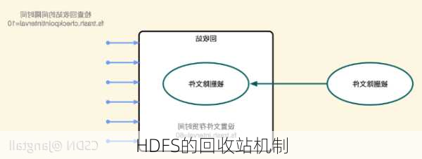 HDFS的回收站机制
