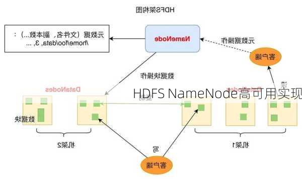 HDFS NameNode高可用实现