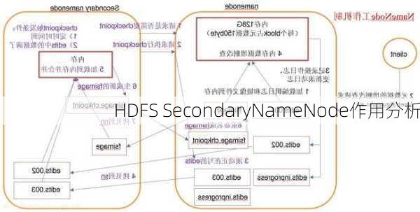 HDFS SecondaryNameNode作用分析