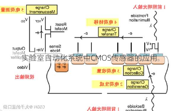 实验室自动化系统中CMOS传感器的应用