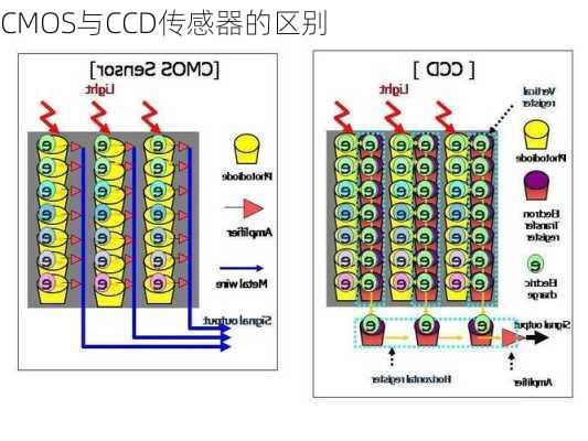 CMOS与CCD传感器的区别
