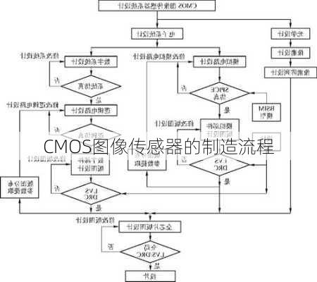 CMOS图像传感器的制造流程