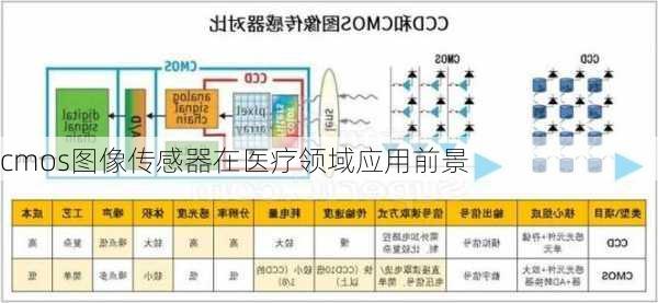 cmos图像传感器在医疗领域应用前景
