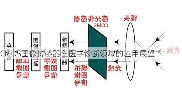 CMOS图像传感器在医学诊断领域的应用展望