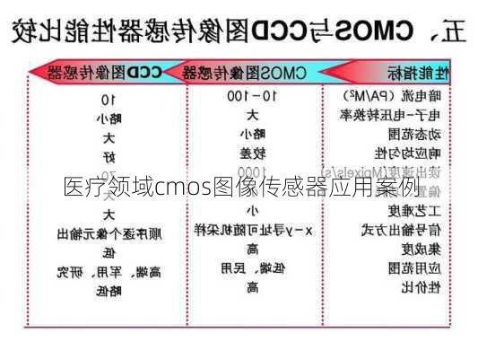 医疗领域cmos图像传感器应用案例