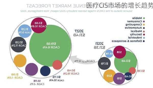 医疗CIS市场的增长趋势