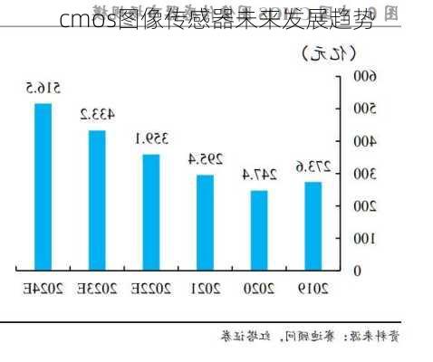 cmos图像传感器未来发展趋势
