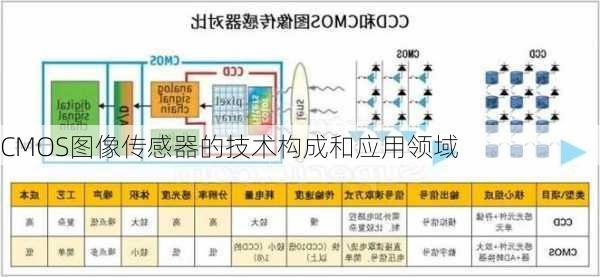 CMOS图像传感器的技术构成和应用领域