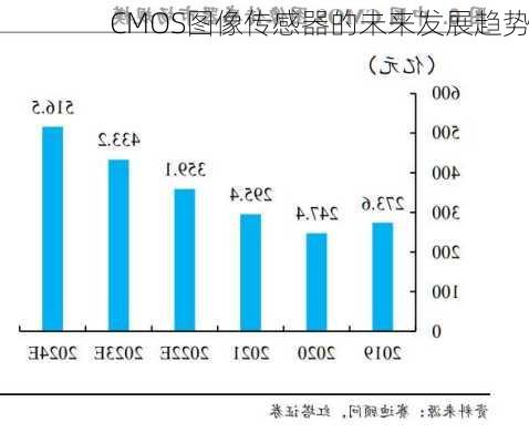 CMOS图像传感器的未来发展趋势
