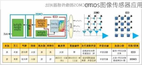 cmos图像传感器应用