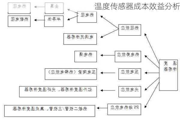 温度传感器成本效益分析