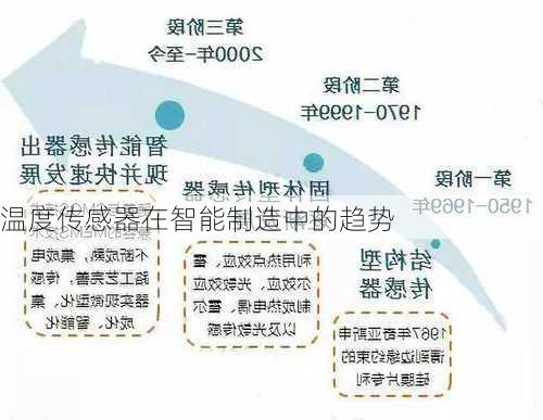 温度传感器在智能制造中的趋势