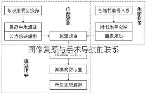 图像复原与手术导航的联系