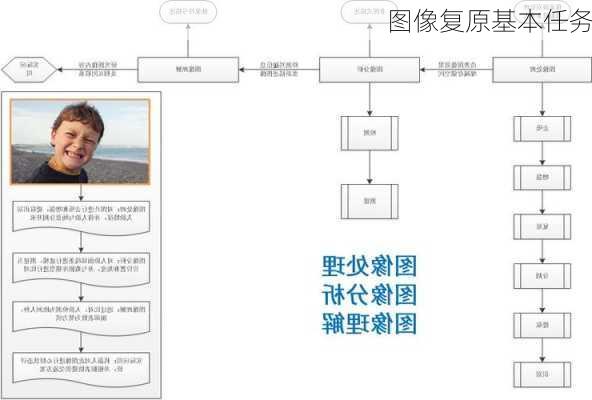 图像复原基本任务