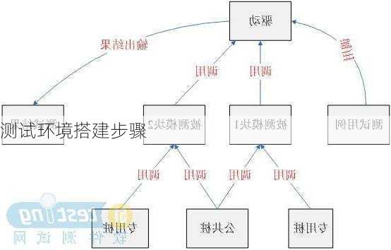 测试环境搭建步骤