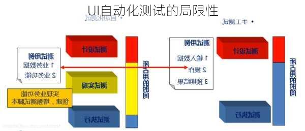 UI自动化测试的局限性