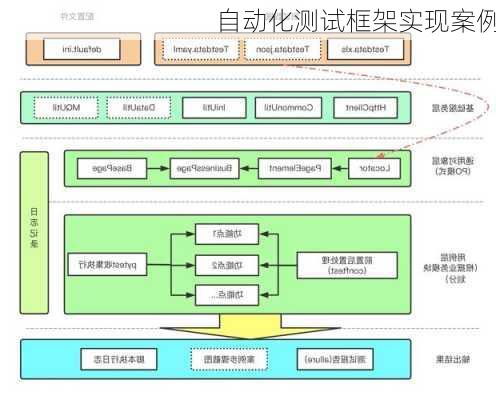 自动化测试框架实现案例