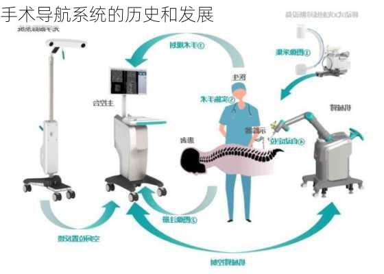 手术导航系统的历史和发展