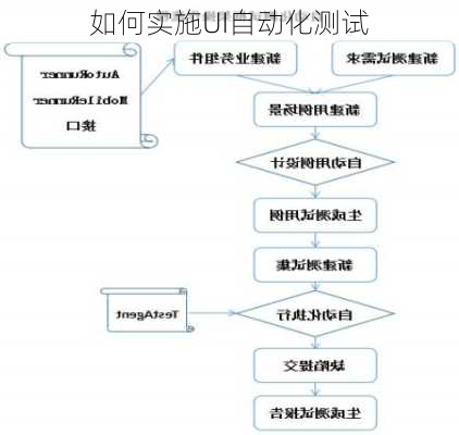 如何实施UI自动化测试