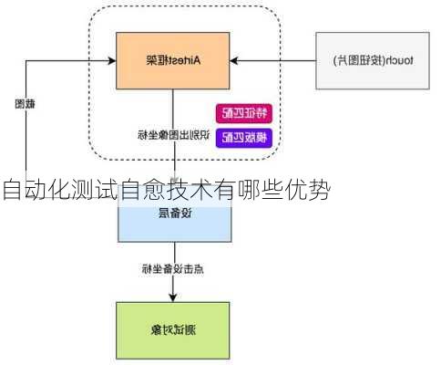 自动化测试自愈技术有哪些优势