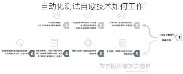 自动化测试自愈技术如何工作