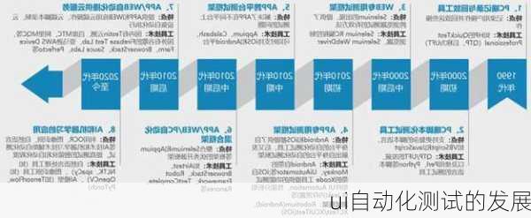 ui自动化测试的发展