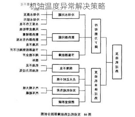 机油温度异常解决策略