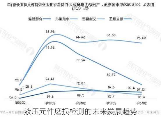 液压元件磨损检测的未来发展趋势