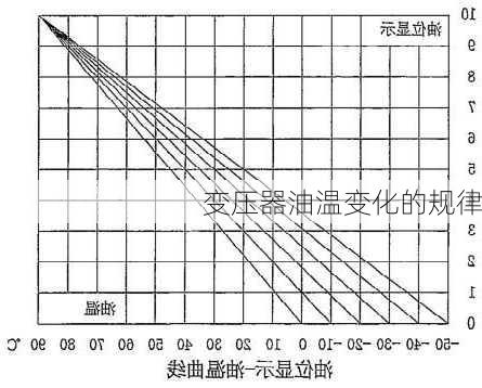变压器油温变化的规律