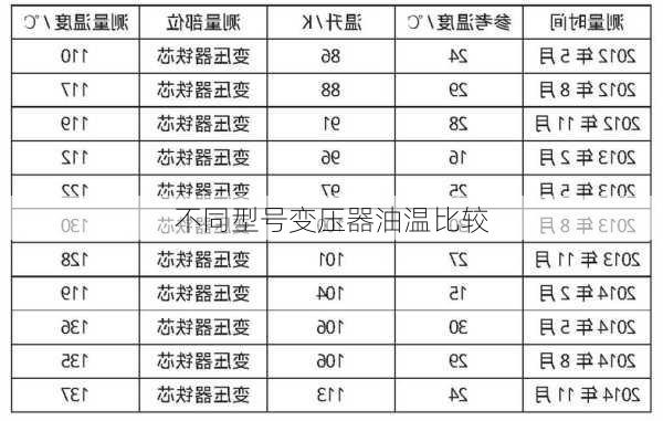 不同型号变压器油温比较