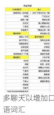 多聊天以增加口语词汇