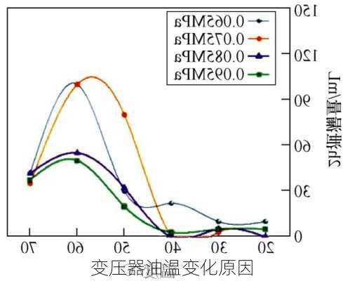 变压器油温变化原因