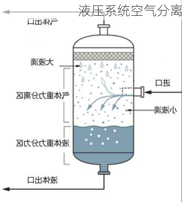 液压系统空气分离