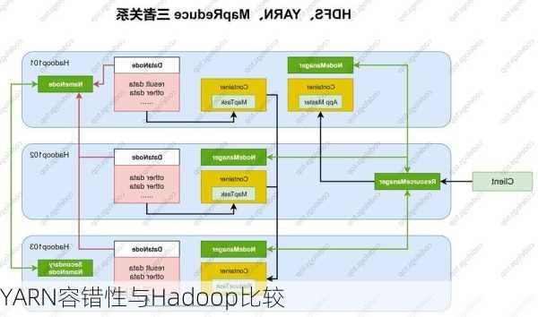 YARN容错性与Hadoop比较