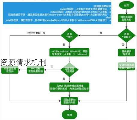 资源请求机制