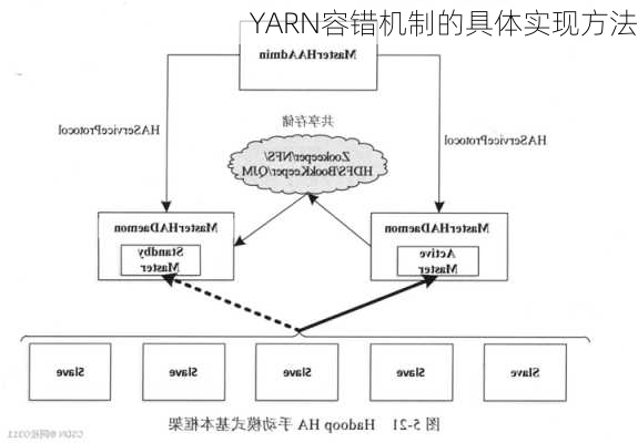 YARN容错机制的具体实现方法