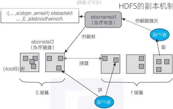 HDFS的副本机制